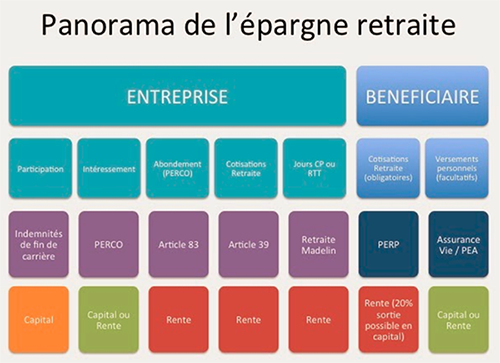 Panorama de l'épargne retraite