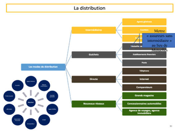 La distribution