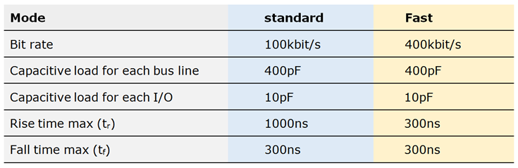 Propriétés temporelles des lignes SDA et SLC du bus I2C.