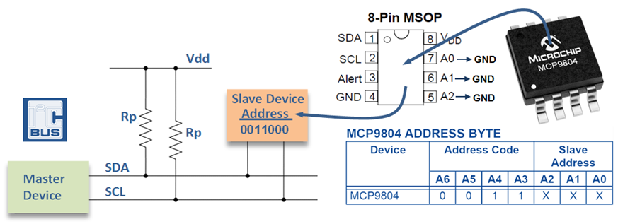 Interfaçage du capteur MCP9804 sur le bus I2C.