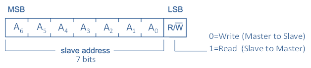 Structure de l’octet d’en-tête généré.