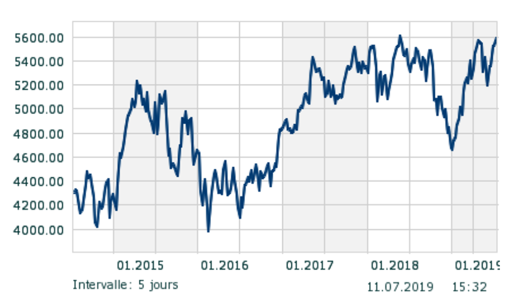 Évolution du CAC 40 de 2015 à 2019