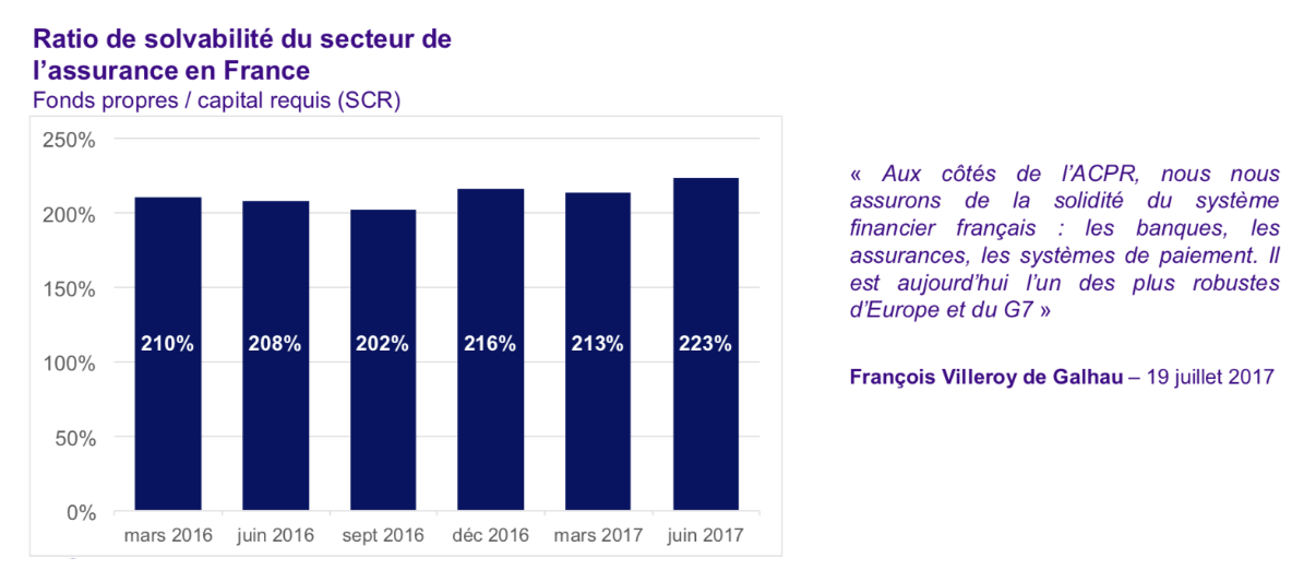 Ratio de solvabilité du secteur de l'assurance en France