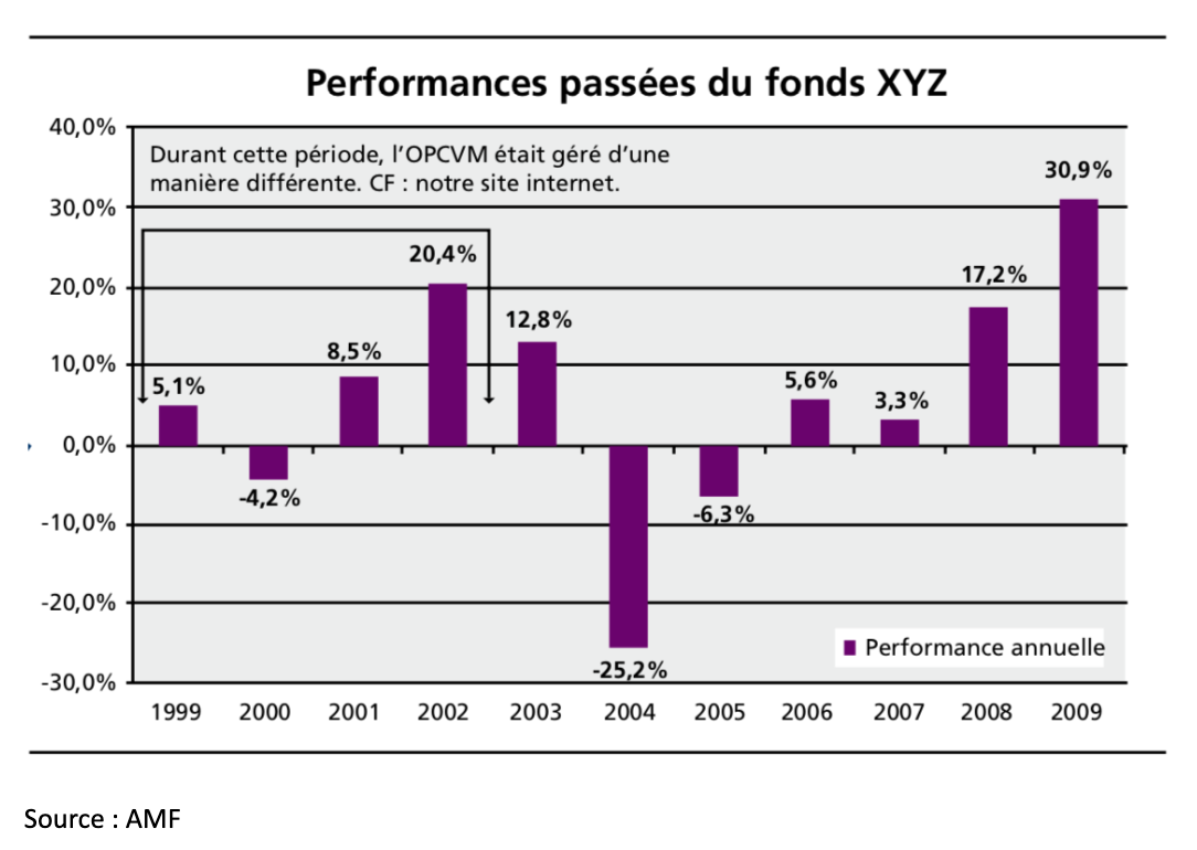 Performances passées