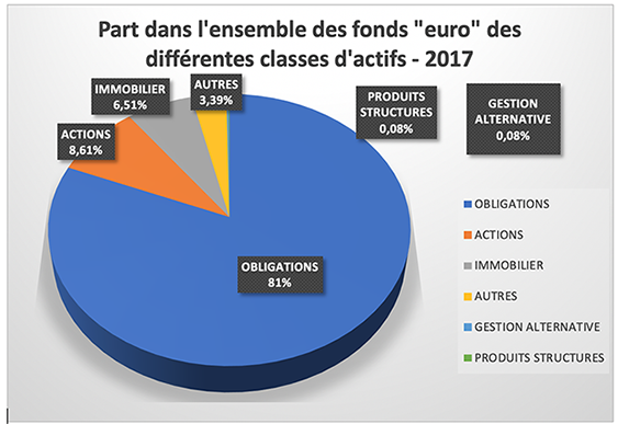 Composition des fonds euros en 2017