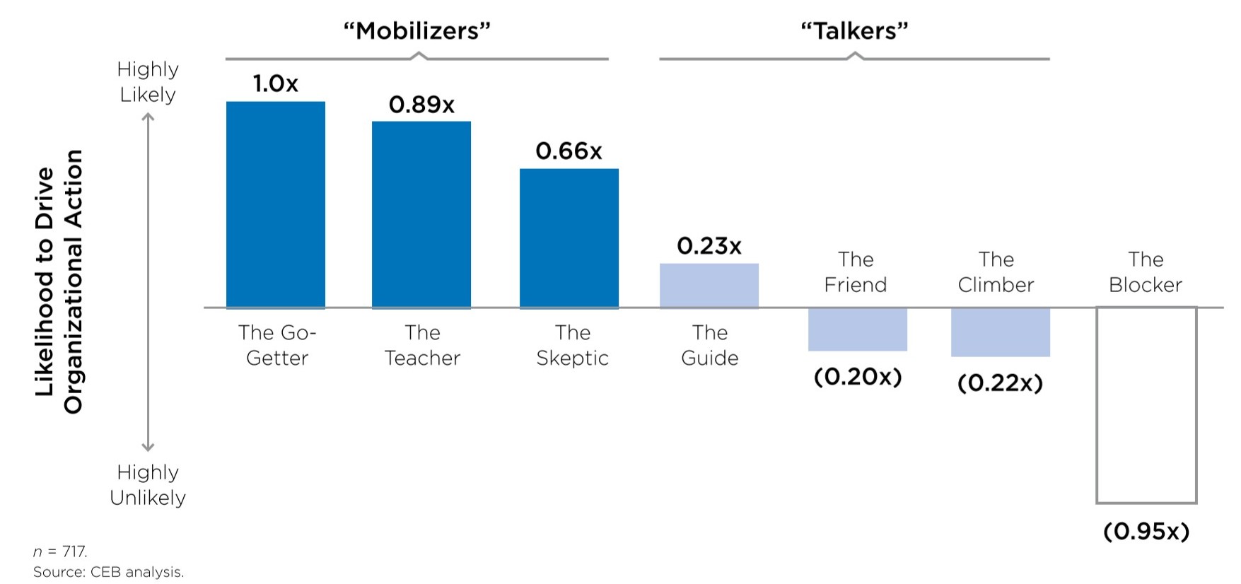 Overview of all the profiles and how common each of them are. The graph shows that Mobilizers are the ones likely to drive organizational action, the talkers balance each other out - some will help others won't, and the blockers are unlikely to.