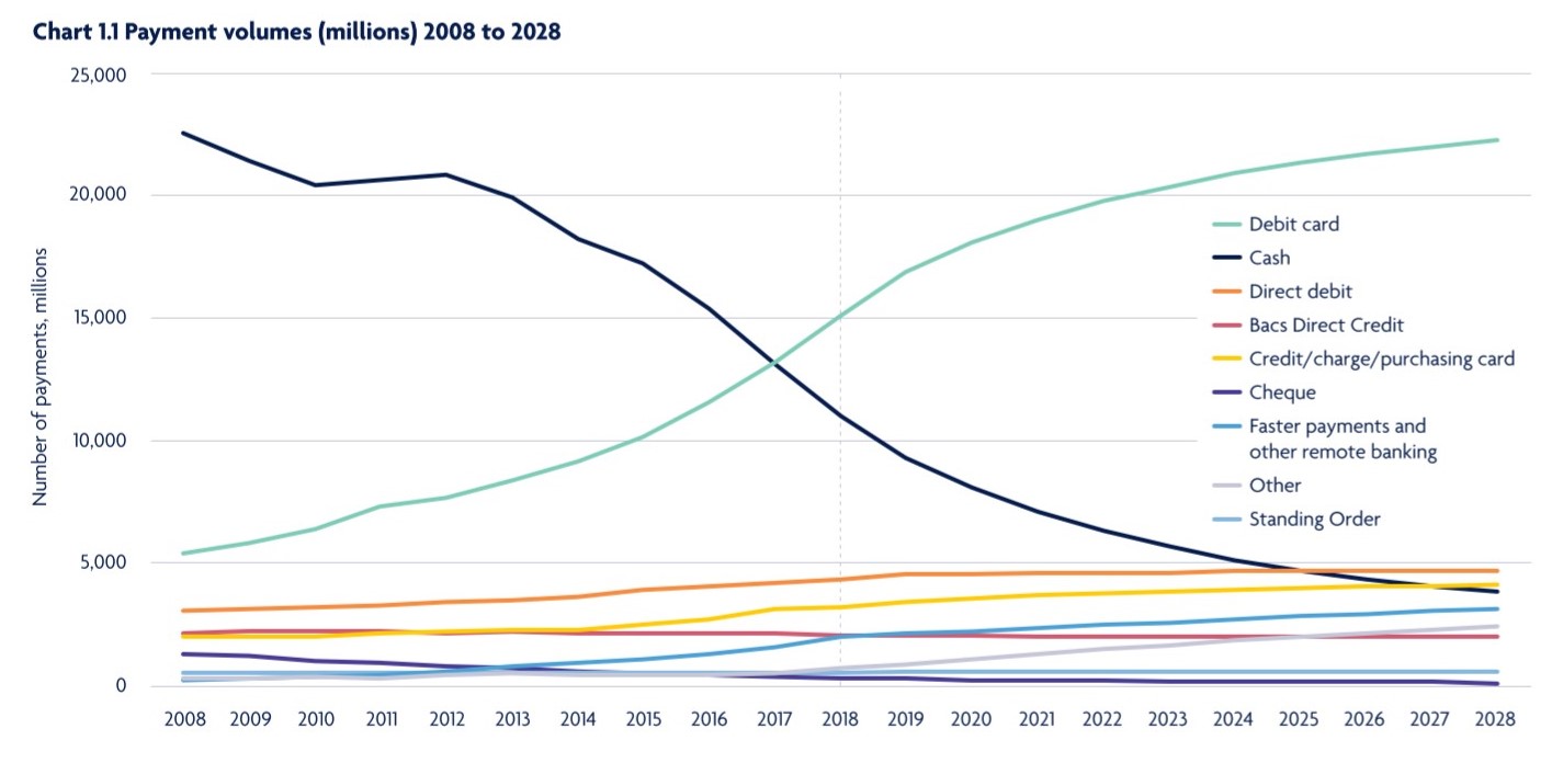 payment volumes (millions) 2008 to 2018