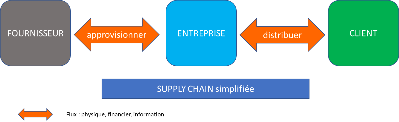 La supply chain simplifiée