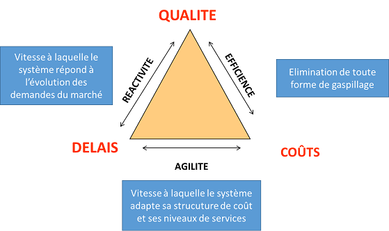 Qualité - Coût - Délais