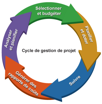 Cycle de gestion de projet (Source : https://www.creerentreprise.fr/etapes-gestion-de-projet/)