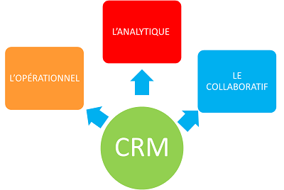 Les 3 axes d’un projet CRM