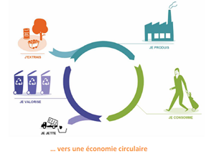 Vers une économie circulaire (Source : DREAL)