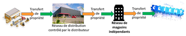 Modèle de distribution n°8 : réseau propre comme par exemple pour le commerce intégré