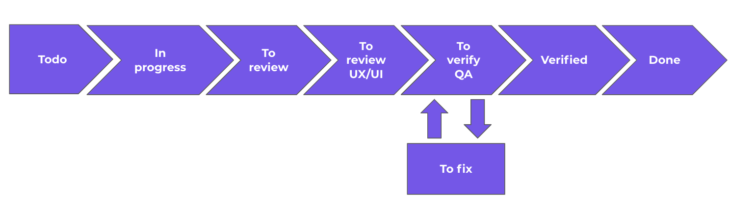 A ticket journey through a sprint (when