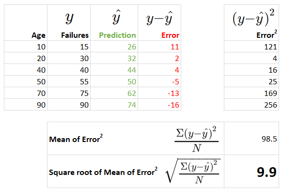 A diagram of how the table above relates to the formula for Root Mean Square Error