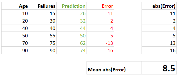 Calculation of the mean absolute error (MAE)