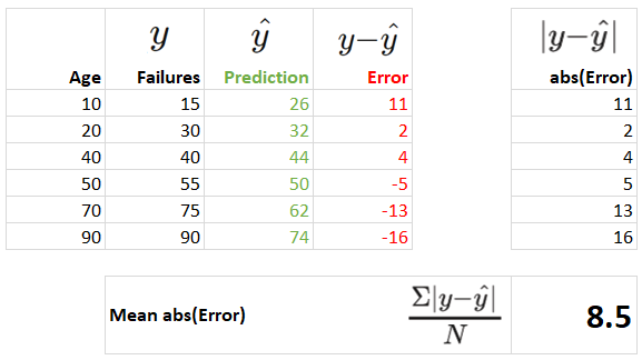 A diagram of how the table above relates to the formula for Mean Absolute Error