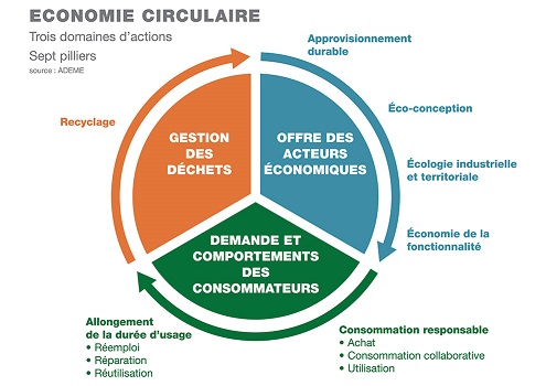 Principe de l'économie circulaire .source ADEME