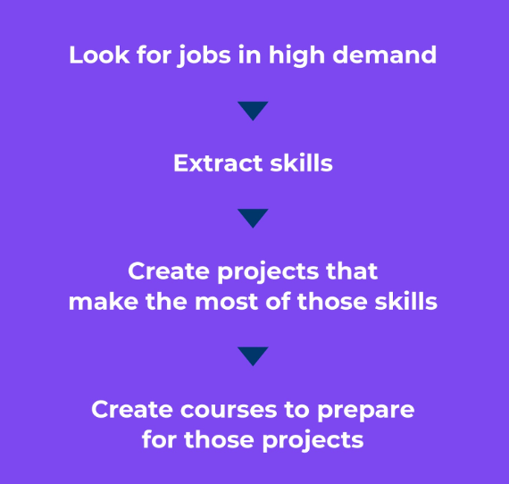 Look for jobs in high demand > Extract skills > Create projects that make the most of those skills > Create courses to prepare for those projects