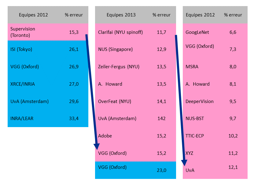Classements successifs (Le Cun 2016) des équipes participant au consours ImageNet. En rouge, celles utilisant des réseaux de neurones profonds.