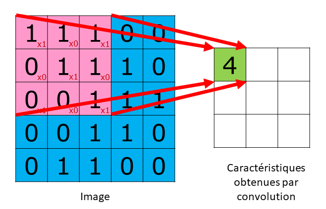 Principe élémentaire d'une couche de convolution et application à une image