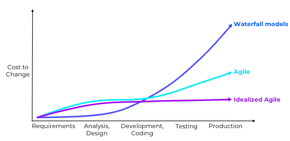 The graph shows that the cost to make changes to a project increases the further along you are in the development lifecycle, but the increase is more severe when taking a waterfall approach as opposed to an agile approach.