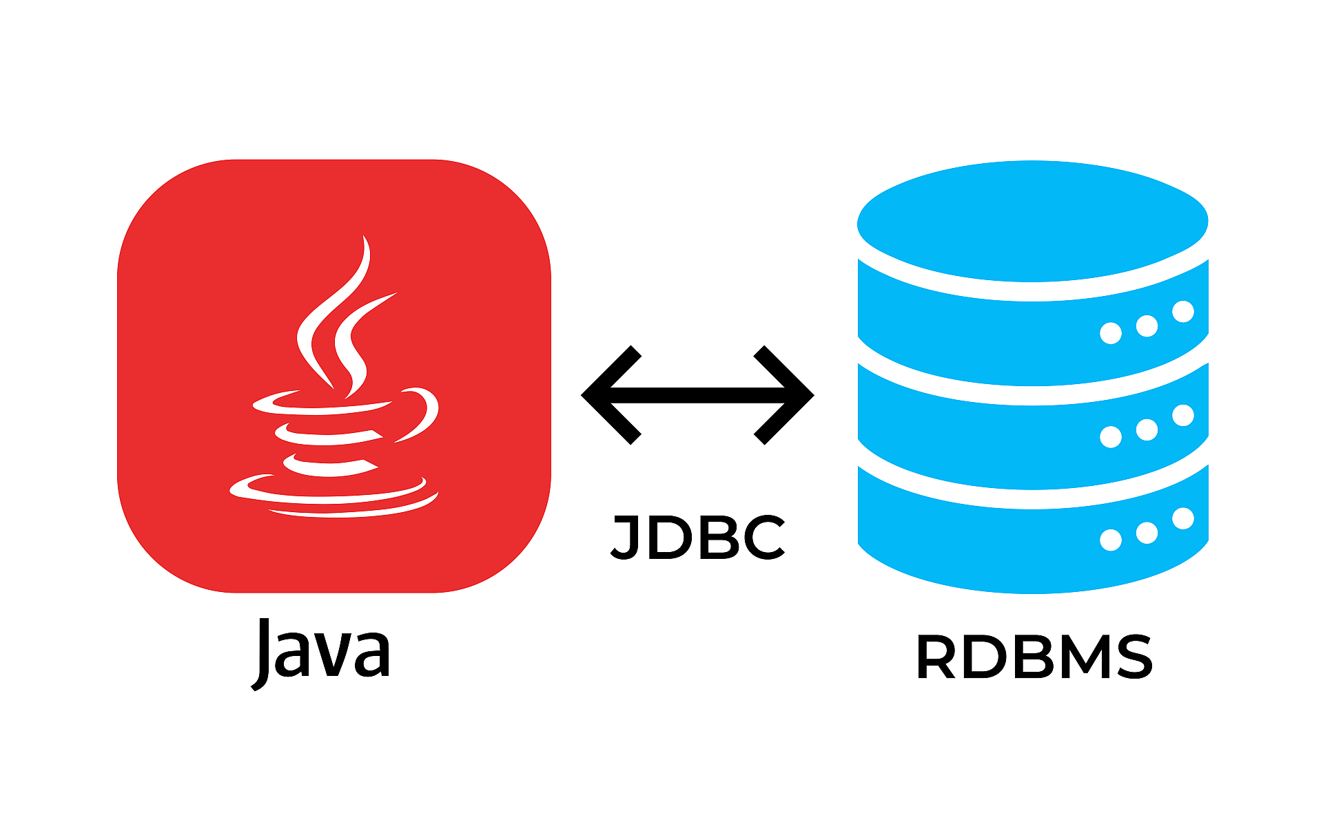 JDBC: Connecting Java and Relational Databases. 