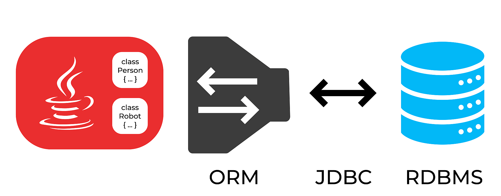 Object Relational Mapping using JDBC