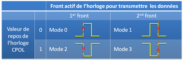 Modes de transmission (1 à 3)