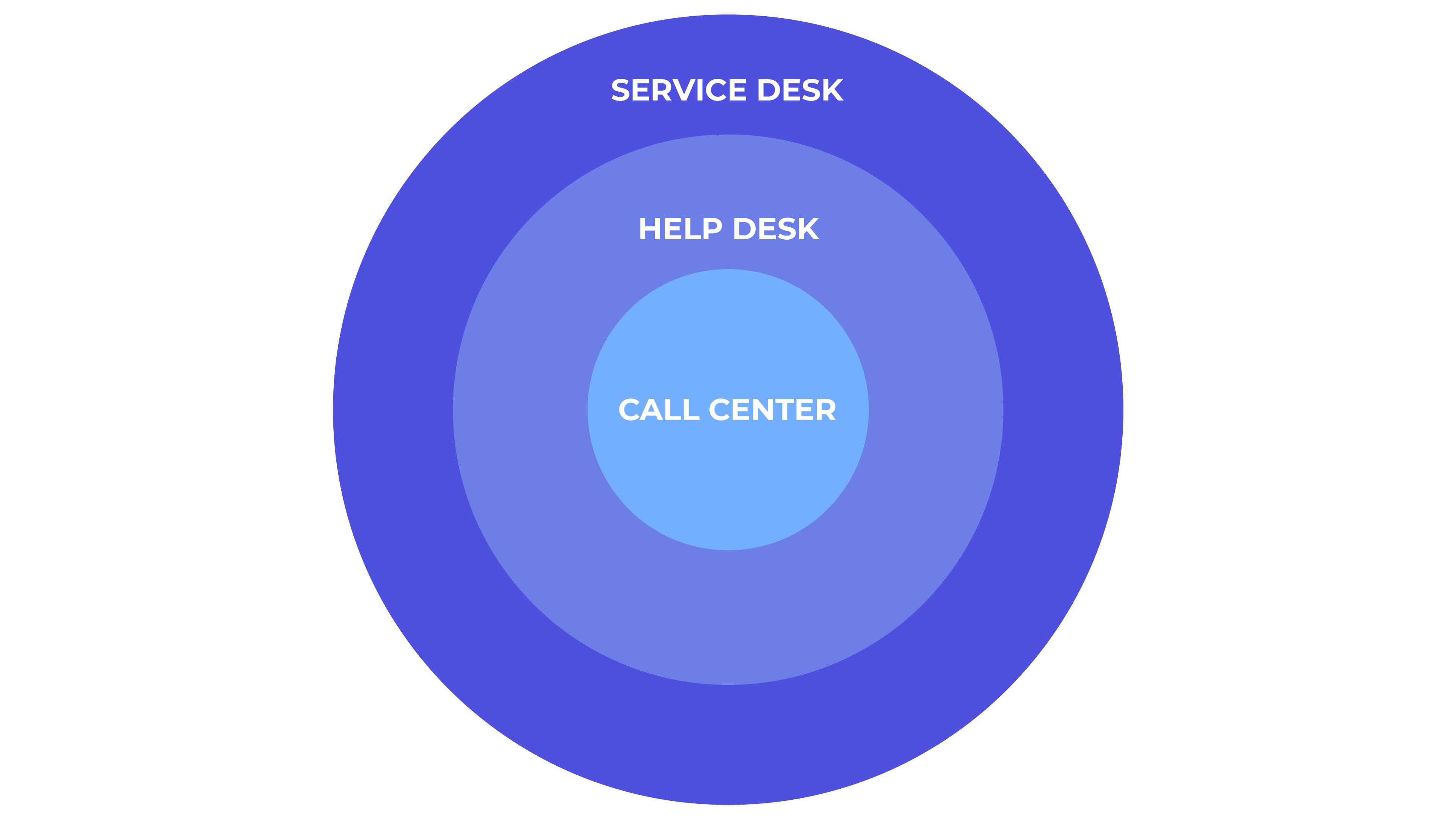 Le centre de service englobe plus de missions que le help desk ou le call center