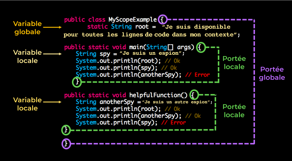 Portées multiples