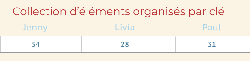 Collection d'éléments organisés par clé : Jenny = 34 Livia = 28 Paul = 31
