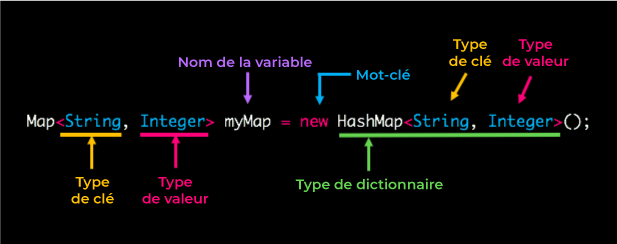 Déclarez un dictionnaire