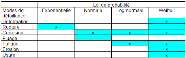 Récapitulatif : loi de probabilité