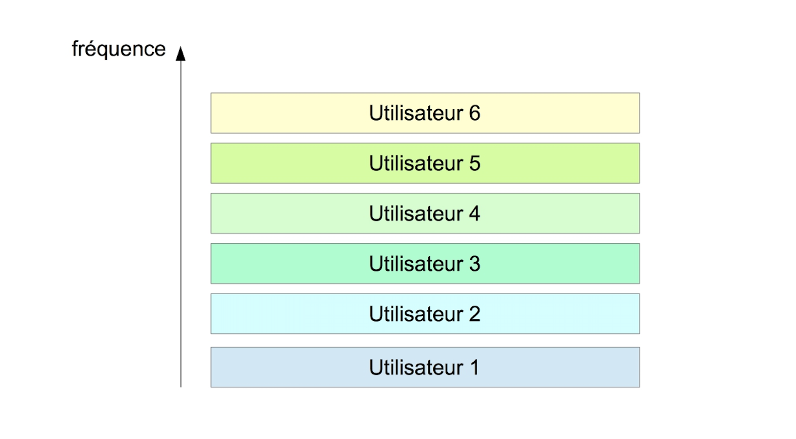 Accès multiple par répartition en fréquences : les utilisateurs se partagent les fréquences.