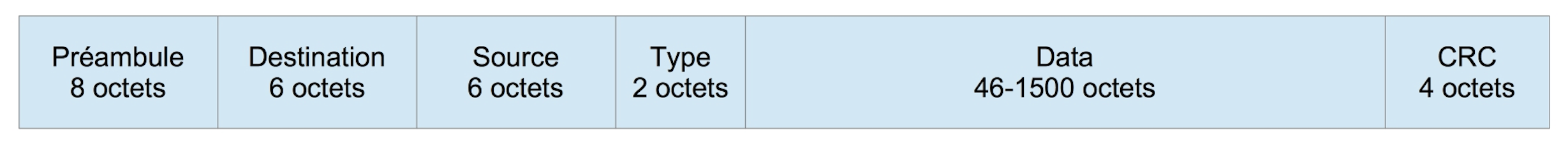 Préambule (8 octets), destination (6 octets), source (6 octets), type (2 octets), Data (46-1500 octets), CRC (4 octets).
