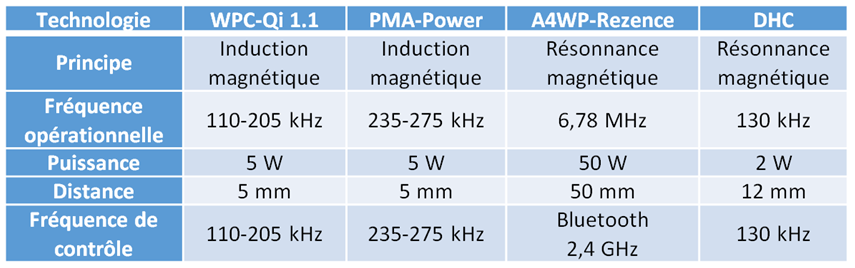 Comparaison des techniques de recharge sans fil étudiées