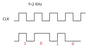 Codage des bits utilisés pour la communication Emetteur-récepteur