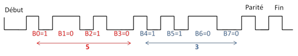 Exemple de la structure d’un octet avec la valeur 0×35 comme donnée.