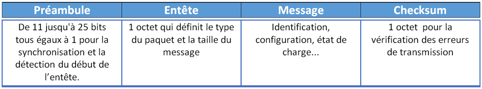 Structure des paquets envoyés par le récepteur Qi