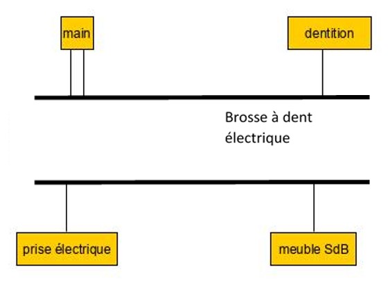 Exemple : brosse à dent électrique simplifiée