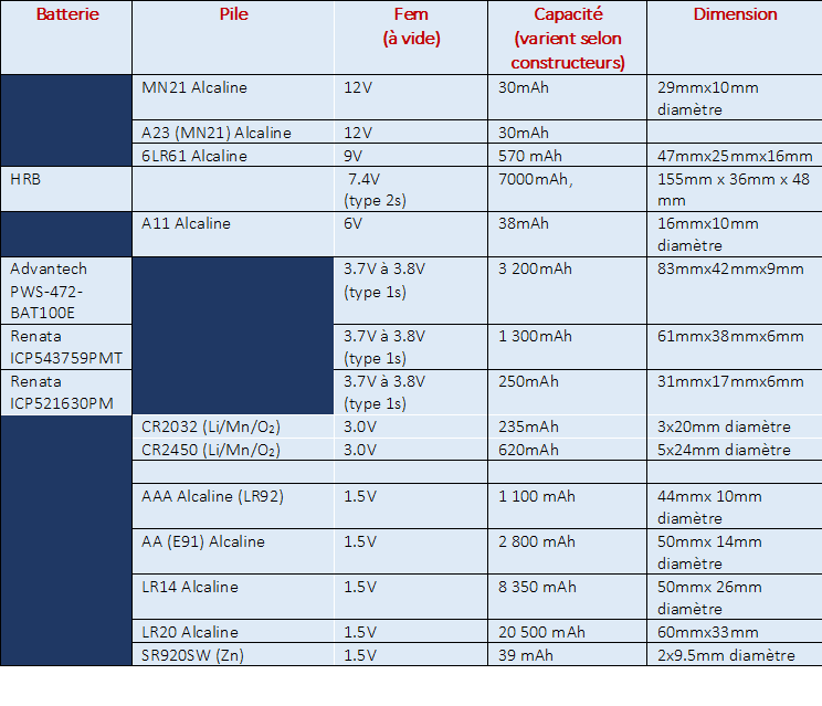 Comparaison des caractéristiques des batteries et piles