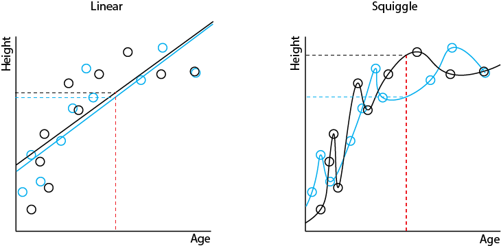 The diagram on the left shows that the linear regression model makes similar predictions for height with the same input data.  The diagram on the right shows that the squiggle model makes very different predictions for height with the same input data.