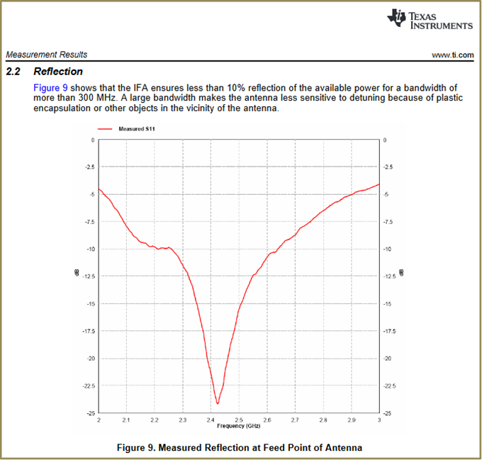 Coefficient de réflexion S11 - Source : http://www.ti.com/lit/an/swru120d/swru120d.pdf