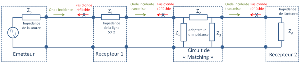 Le circuit de matching doit être localisé entre la ligne RF et l'antenne