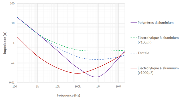 Comportement en fréquence de quelques technologies de condensateurs