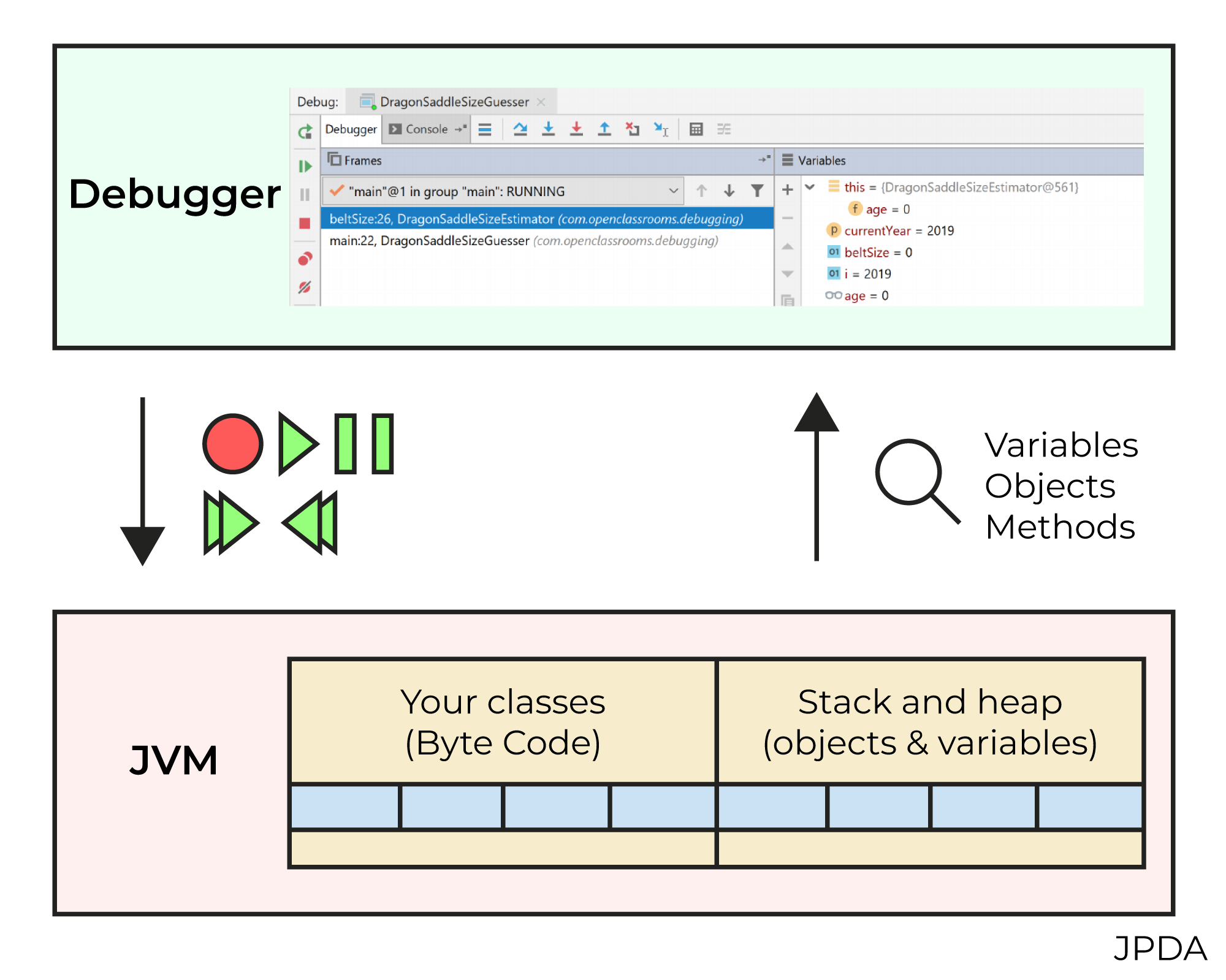 JPDA provides a means of remote controlling your JVM with a debugger.