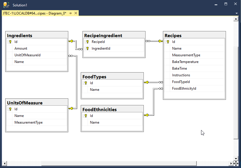 This image shows a newly generated database diagram for the MyRecipes database.