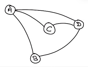 A, B, C et D sont les sommets du graphe