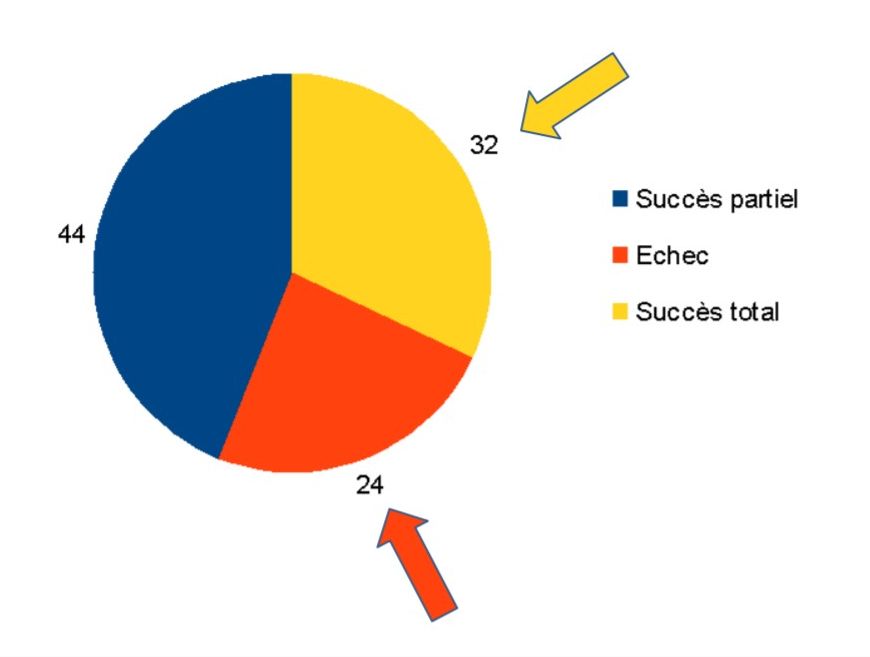 Taux de succès des projets dans le domaine des technologies de l'information - Source : Standish Group 2015